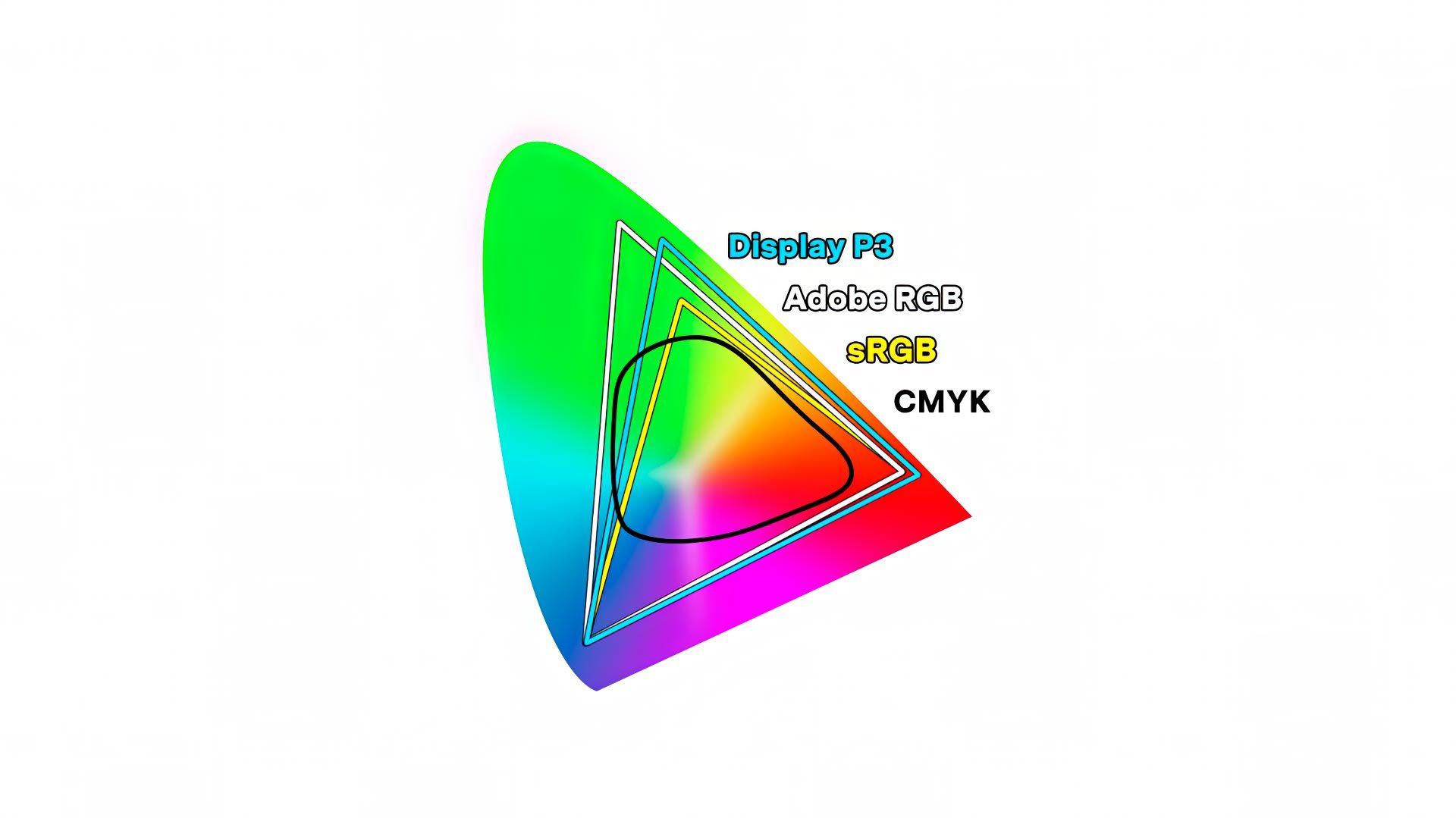 CIE chromaticity spectrum with sRGB, Adobe RGB, Display P3 and CMYK color gamuts