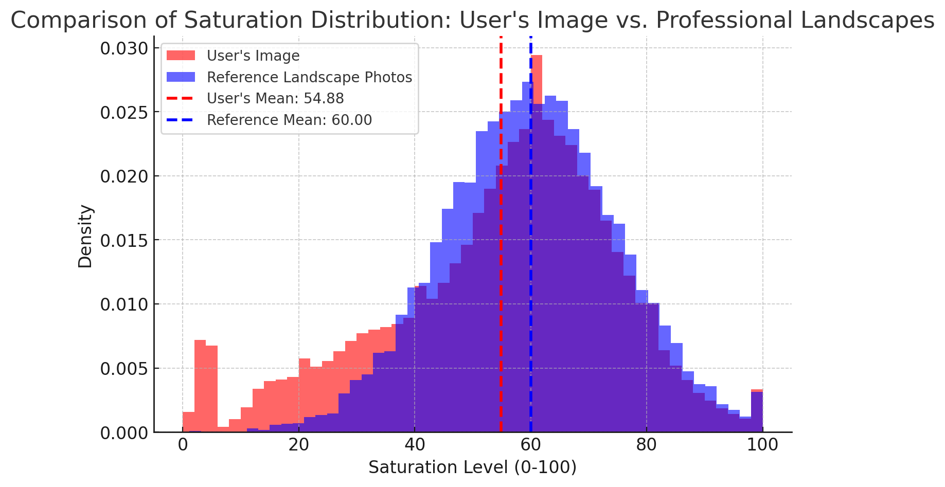 Comparison of Saturation Distribution (Generated by ChatGPT 4o)