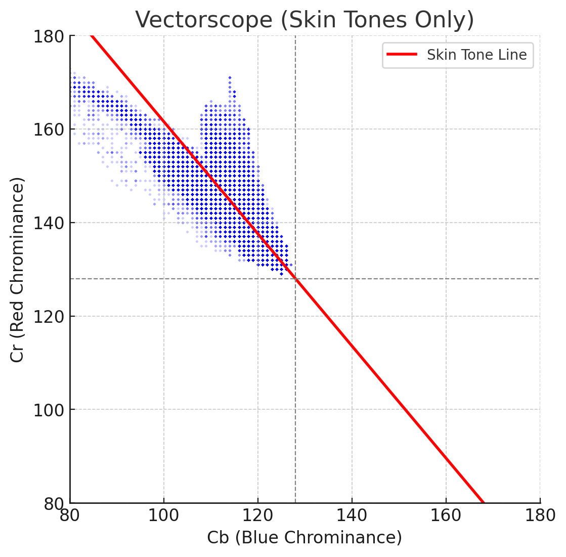 Vectorscope generated by ChatGPT 4o